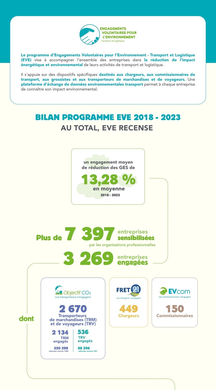 Bilan du programme EVE 2018-2023.