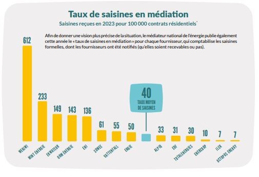 Saisines par médiation