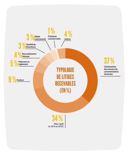 Typologie des litiges - Médiateur national de l'énergie