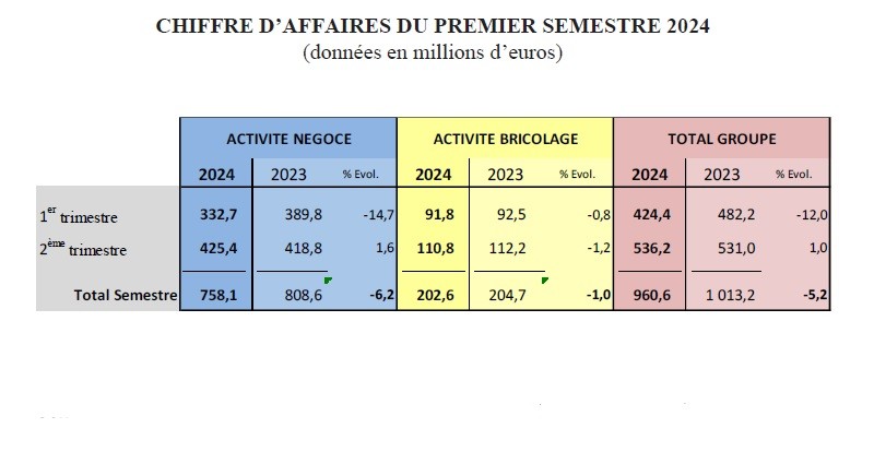 Groupe Samse, résultats financiers 6 mois 2024.