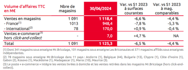 Mr.Bricolage, résultats S1 2024.