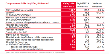 Mr.Bricolage, résultats S1 2024.