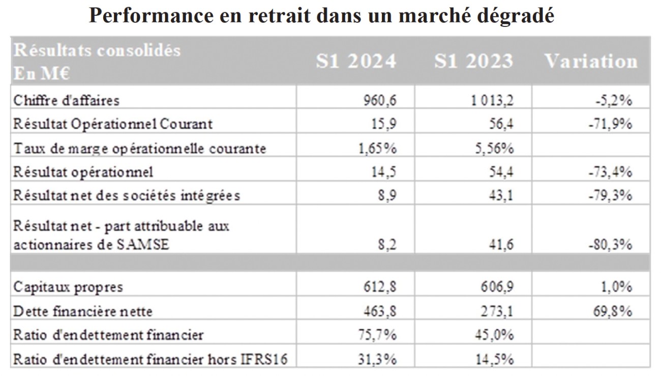 Résultats financiers du groupe Samse au S1 2024.