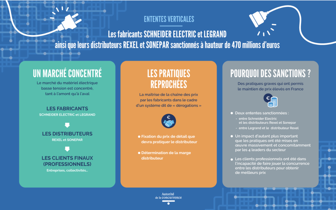 Autorité de la concurrence - Amende record pour Legrand, Schneider, Rexel et Sonepar.