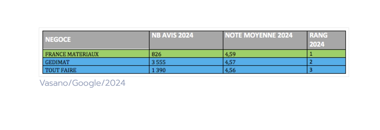 Prix Vasano 2024 du meilleur réseau de négoce de matériaux.