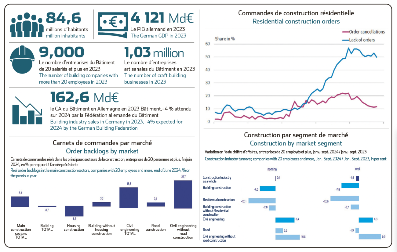 Statistiques du marché allemand du BTP.