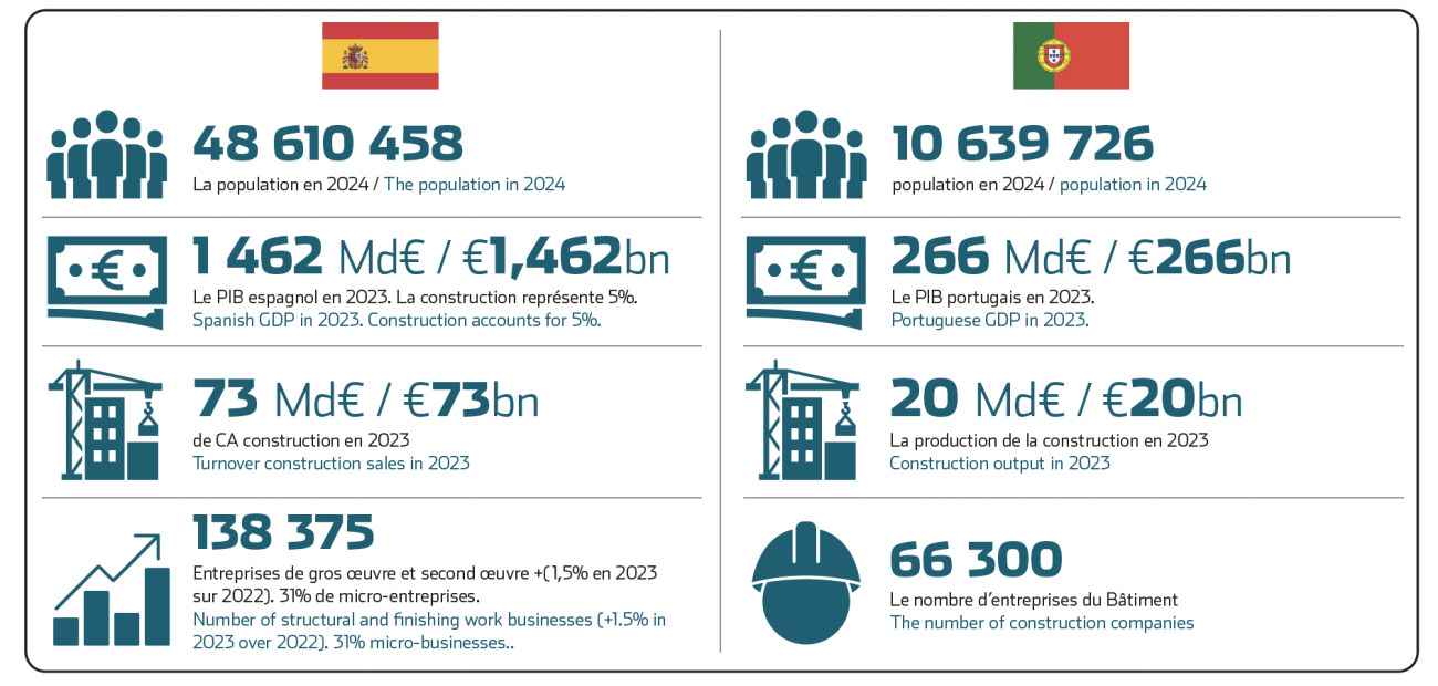 Statistiques du marché espagnol du BTP et du marché portugais.