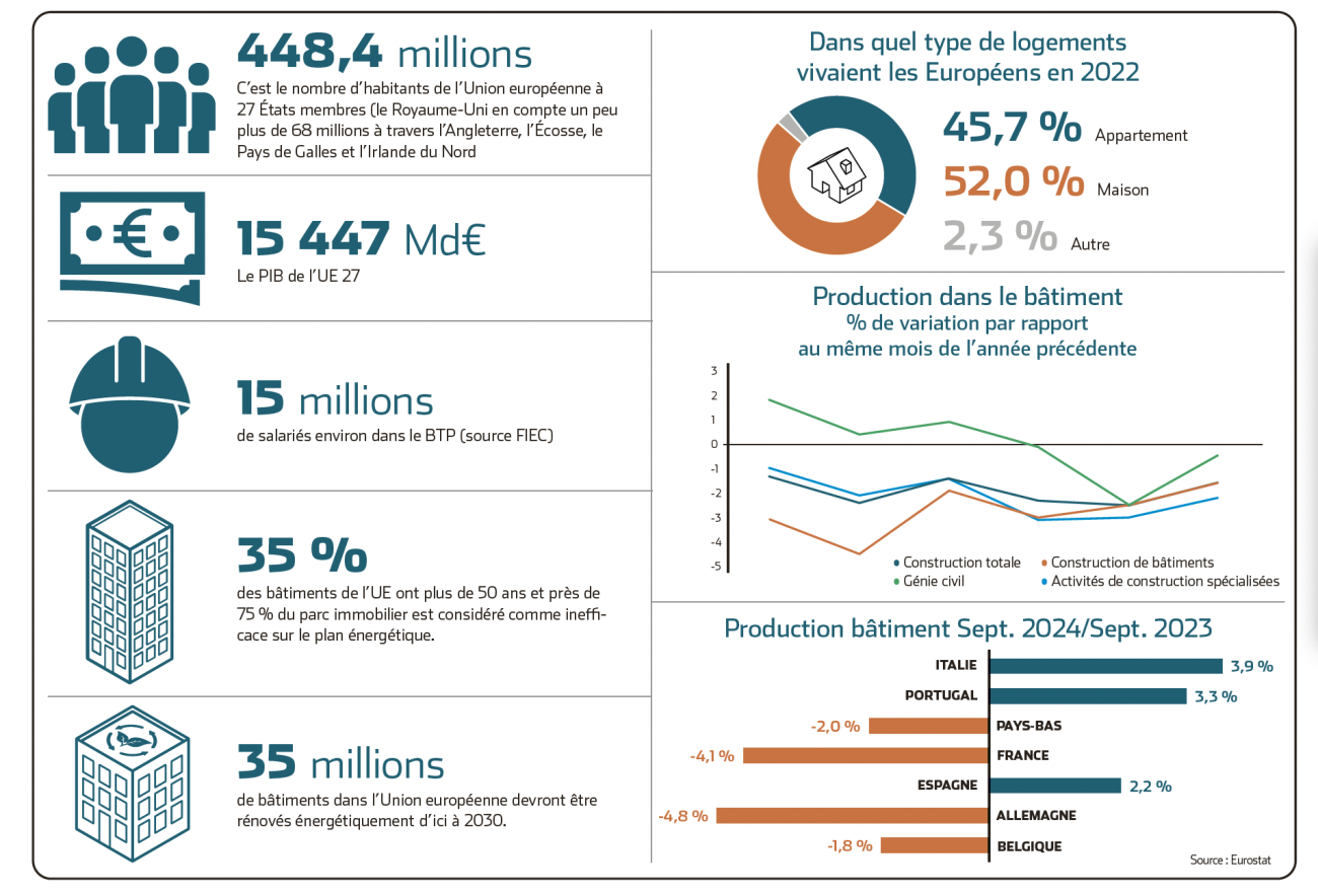 Marché de la construction en Europe - Stats 2024.