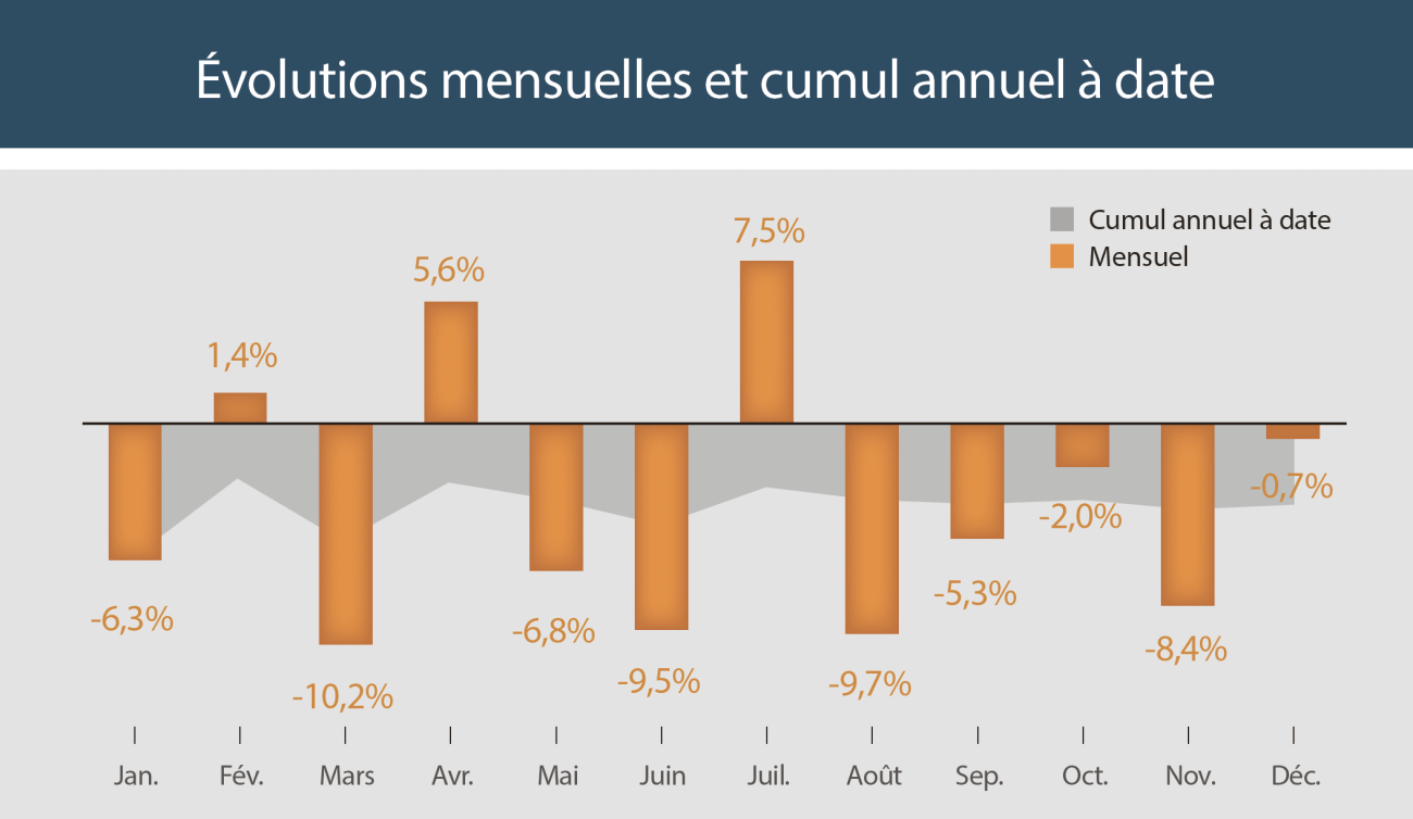 Bilan de l'année 2024 chez les négoces Décoration - Baromètre DécoData de la FND.