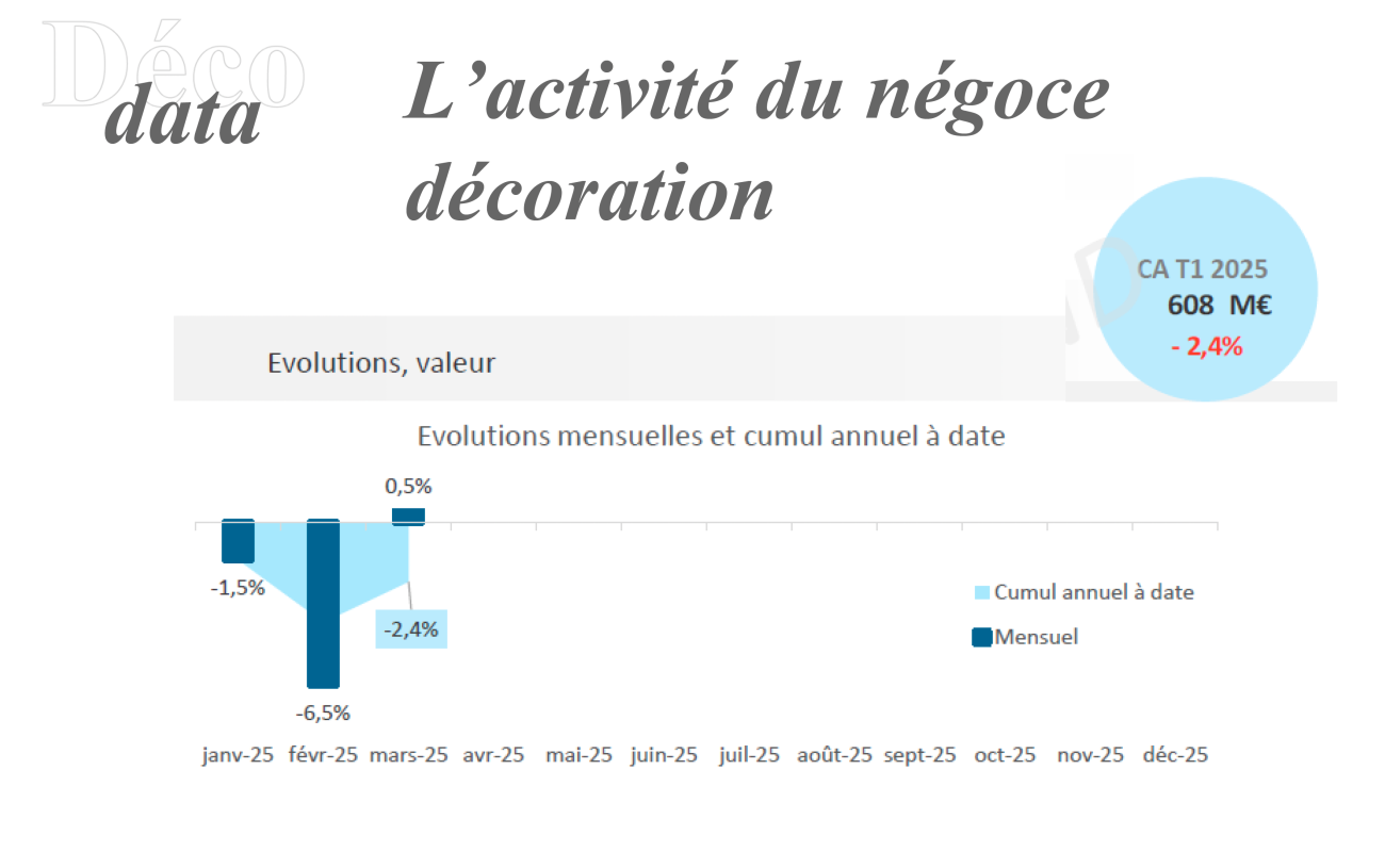 Fédération nationale de la décoration (FND) - Indices DécoData : conjoncture du négoce Décoration au T1 2025 vs le T1 2024.