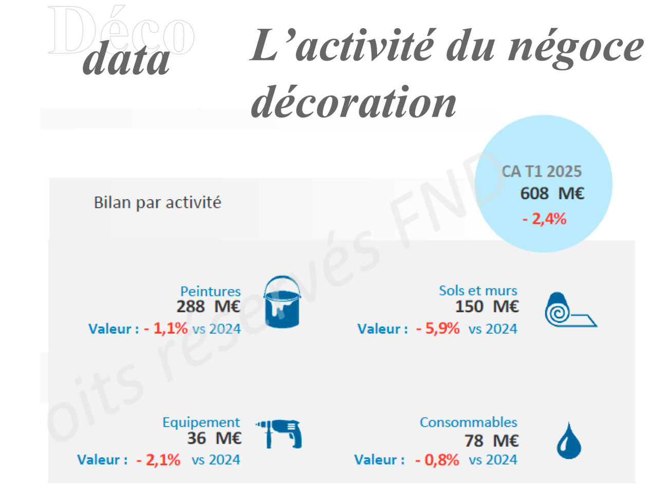 Fédération nationale de la décoration (FND) - Indices DécoData : conjoncture du négoce Décoration au T1 2025 vs le T1 2024.