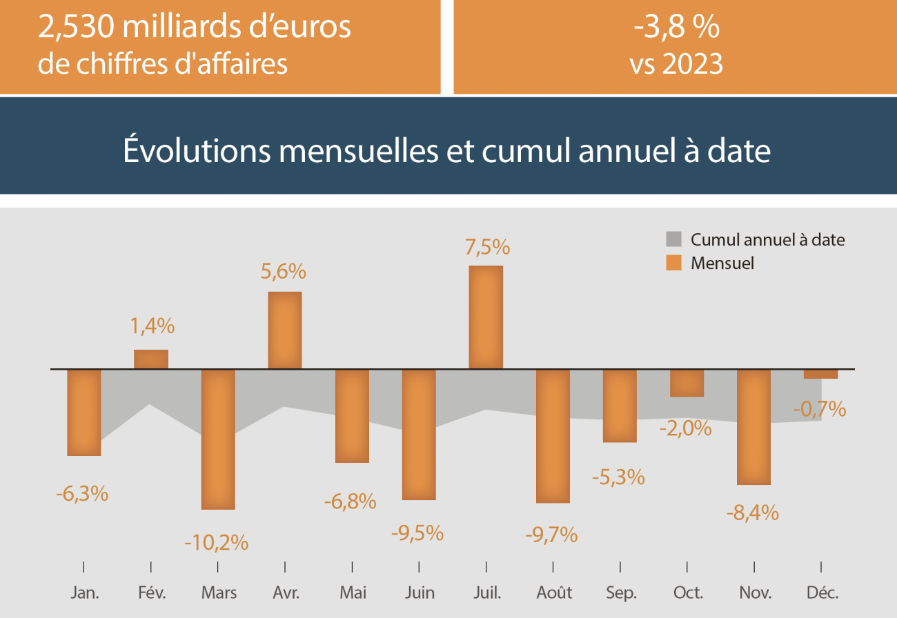 DécoData 2024 : les principaux chiffres du marché des grossistes en décoration et finitions.