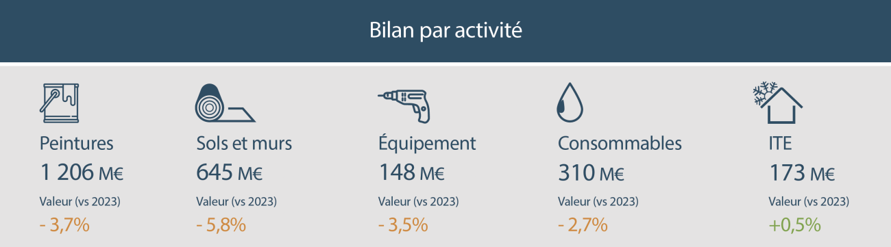 DécoData 2024 : les principaux chiffres du marché des grossistes en décoration et finitions.