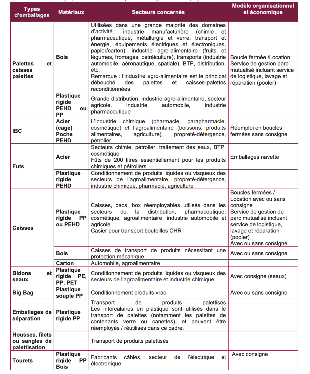 Étude de préfiguration de la filière REP Emballages industriels et commerciaux (DEIC), février 2024.