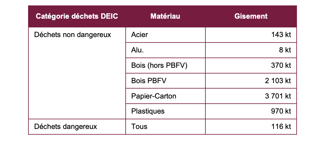 Étude de préfiguration de la filière REP Emballages industriels et commerciaux (DEIC), février 2024.