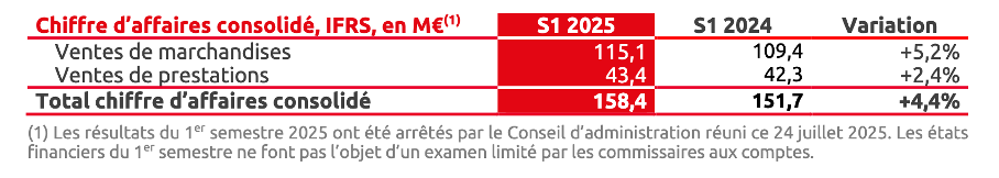 Résultats du groupe Mr.Bricolage au S1 2025.