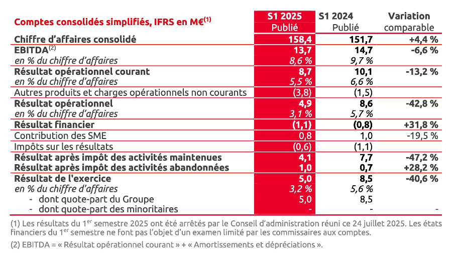 Résultats du groupe Mr.Bricolage au S1 2025.