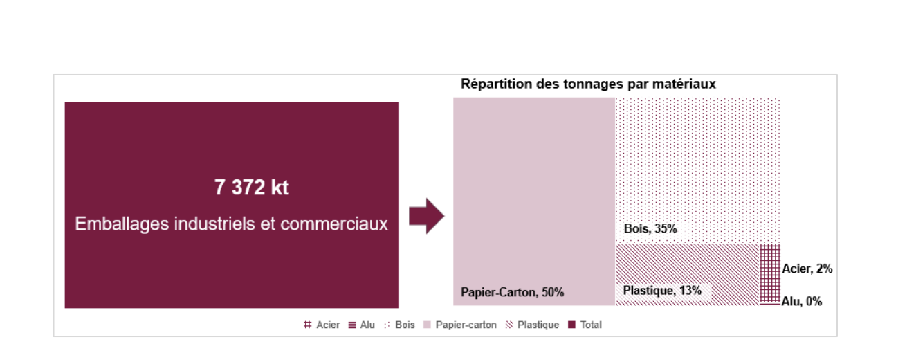 Étude de préfiguration de la filière REP Emballages industriels et commerciaux (DEIC), février 2024.