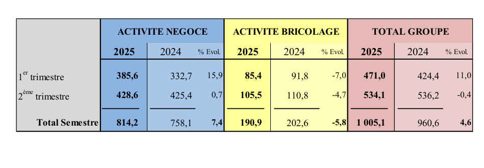 Résultats du 1er semestre 2025 du groupe Samse.