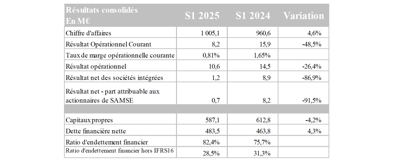 Résultats financiers du groupe Samse au S1 2025.