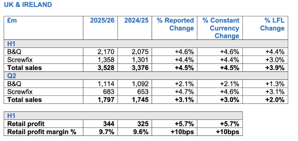 Résultats du S1 2025 de Kingfisher Plc.