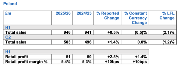 Résultats du S1 2025 de Kingfisher Plc.