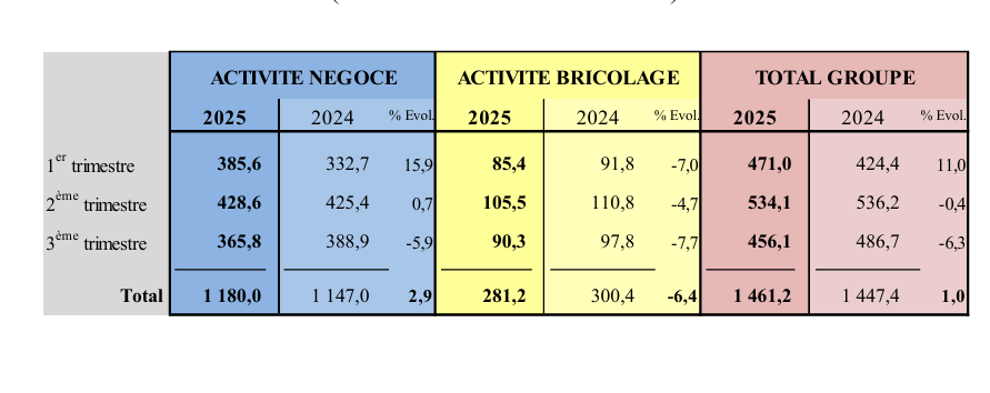 Résultats du groupe Samse sur les 9 premiers mois de 2025.
