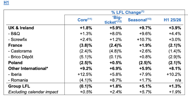 Kingfisher - Résultats S1 2025.