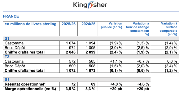 Résultats du S1 2025 de Kingfisher Plc.