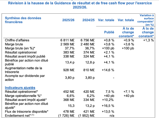 Résultats du S1 2025 de Kingfisher Plc.
