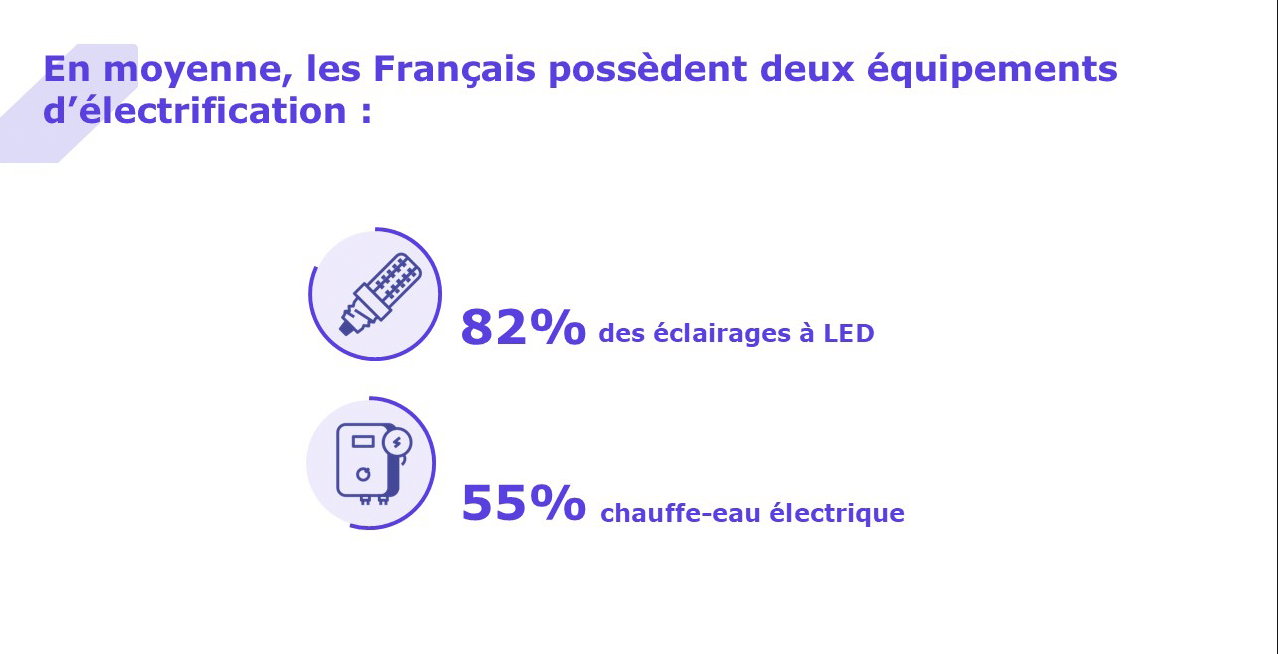 Sondage OpinionWay 2025 x Rexel France : l'électrification des usages.
