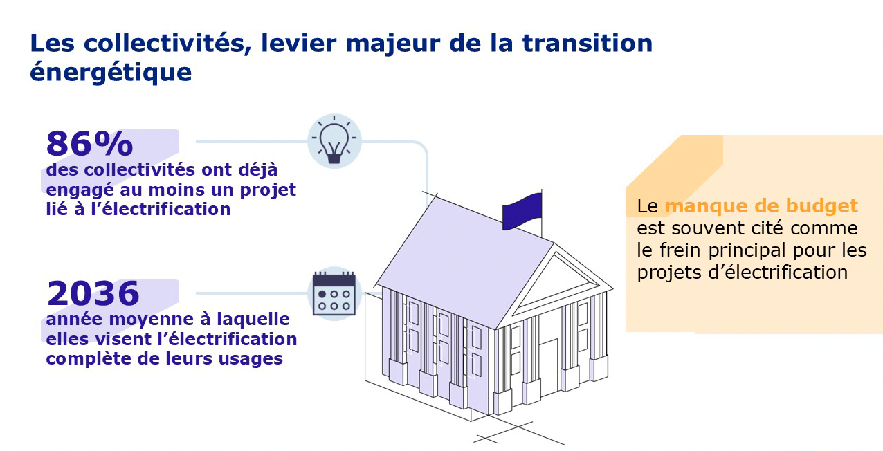 Sondage OpinionWay 2025 x Rexel France : l'électrification des usages.