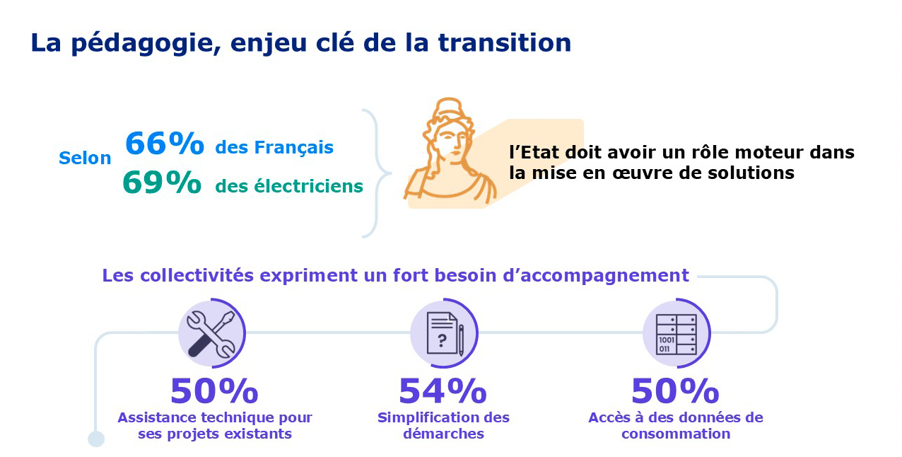 Sondage OpinionWay 2025 x Rexel France : l'électrification des usages.