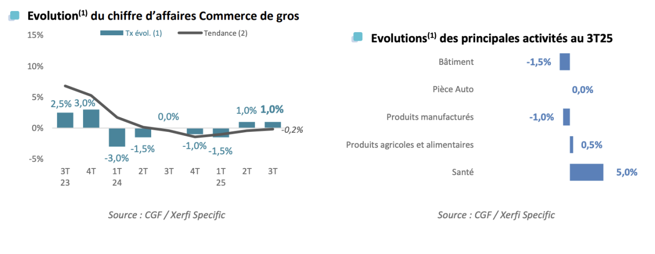 Baromètre CGF / XerFi Specfic du T3 2025.