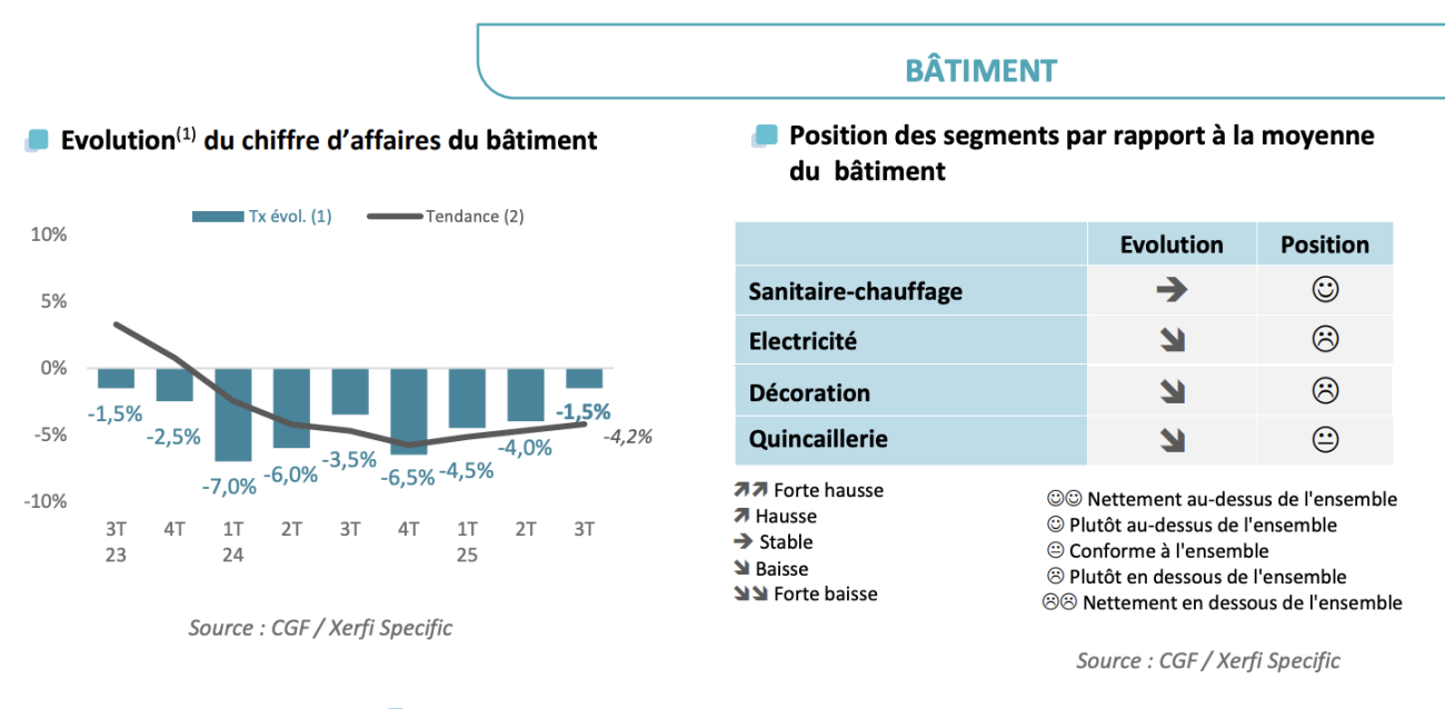 Baromètre CGF / XerFi Specfic du T3 2025.