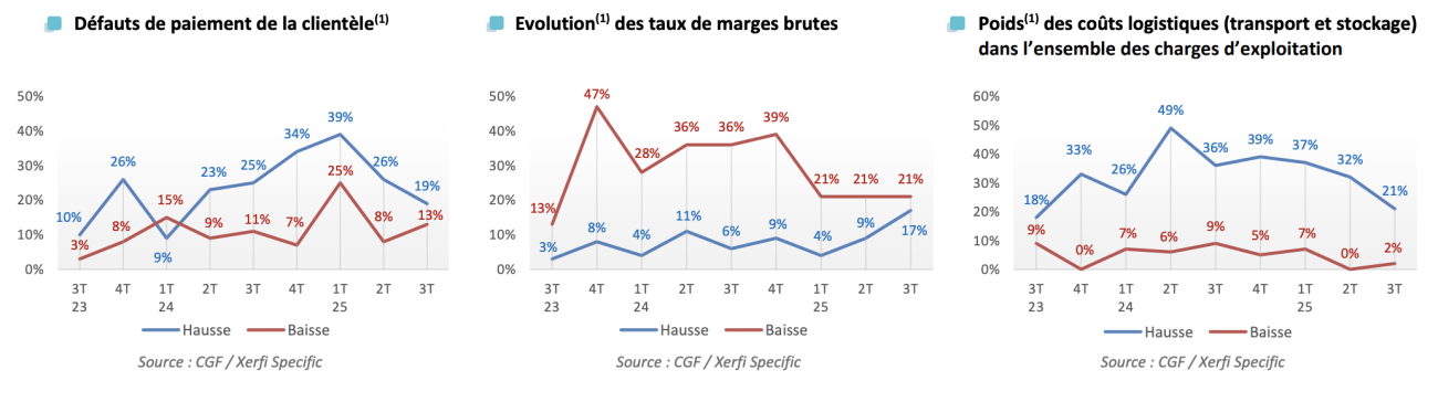 Baromètre CGF / XerFi Specfic du T3 2025.