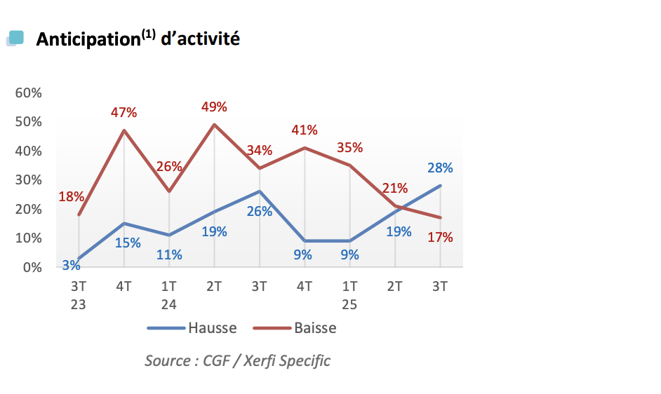 Baromètre CGF / XerFi Specfic du T3 2025.