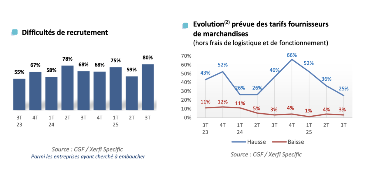 Baromètre CGF / XerFi Specfic du T3 2025.