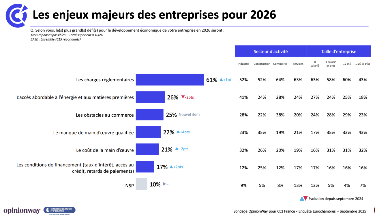 Sondage OpinionWay & Eurochambres - Activité 2026 dans l'artisanat.
