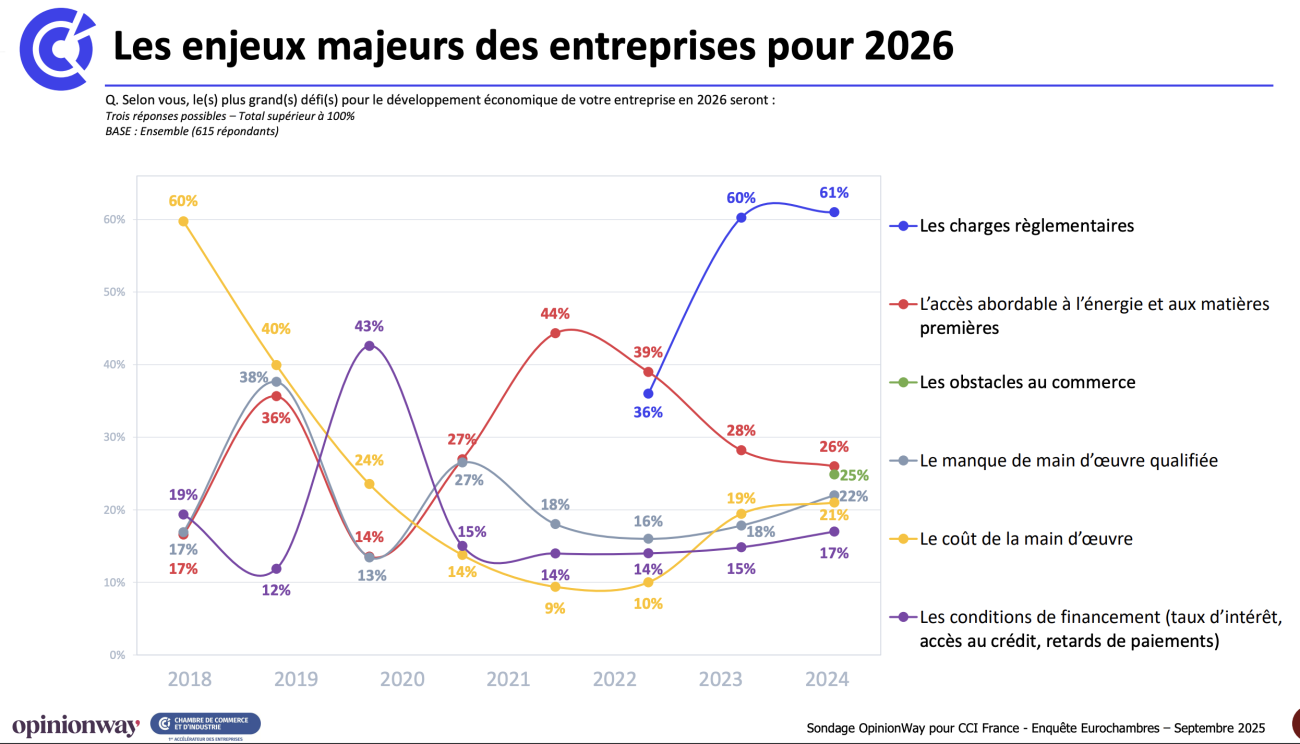 Sondage OpinionWay & Eurochambres - Activité 2026 dans l'artisanat.