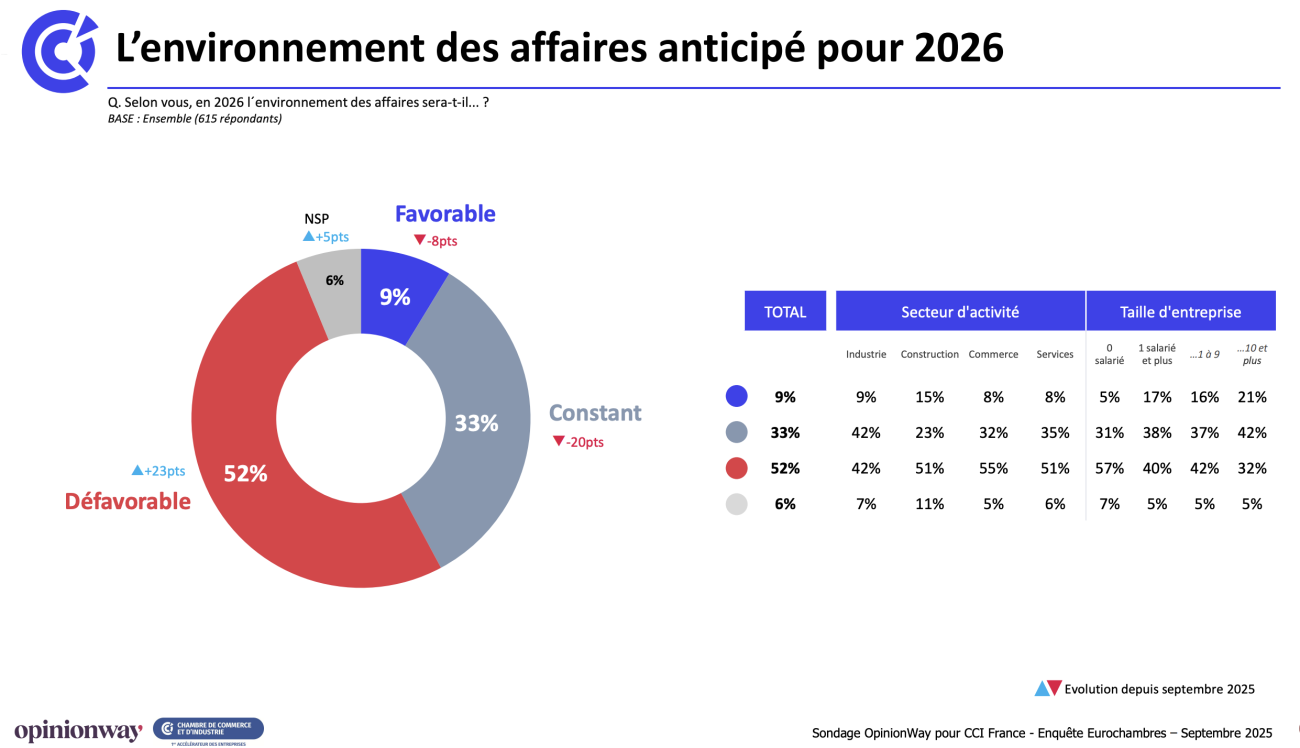 Sondage OpinionWay & Eurochambres - Activité 2026 dans l'artisanat.
