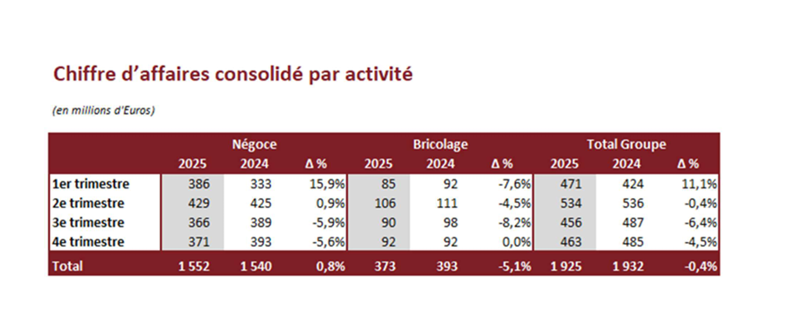 Groupe Samse : résultats du T4 2025 et 12 mois 2025.