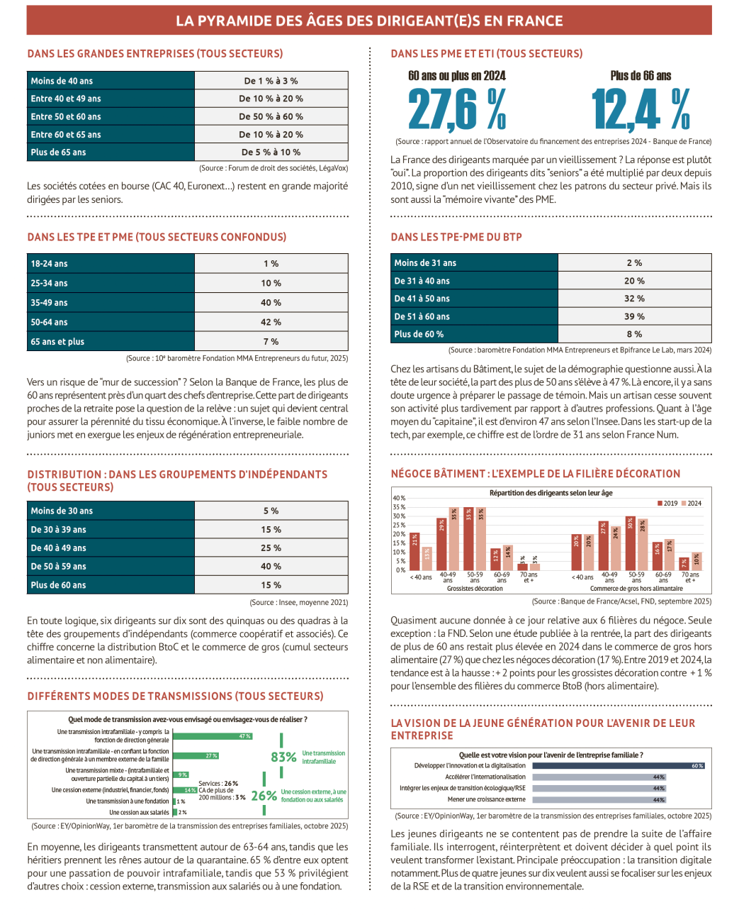 La pyramide des âges des dirigeant(e)s en France.