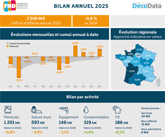 Observatoire DécoData 2025 de la FND (Fédération nationale de la décoration).