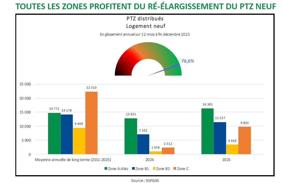 Graphe PTZ Par zone