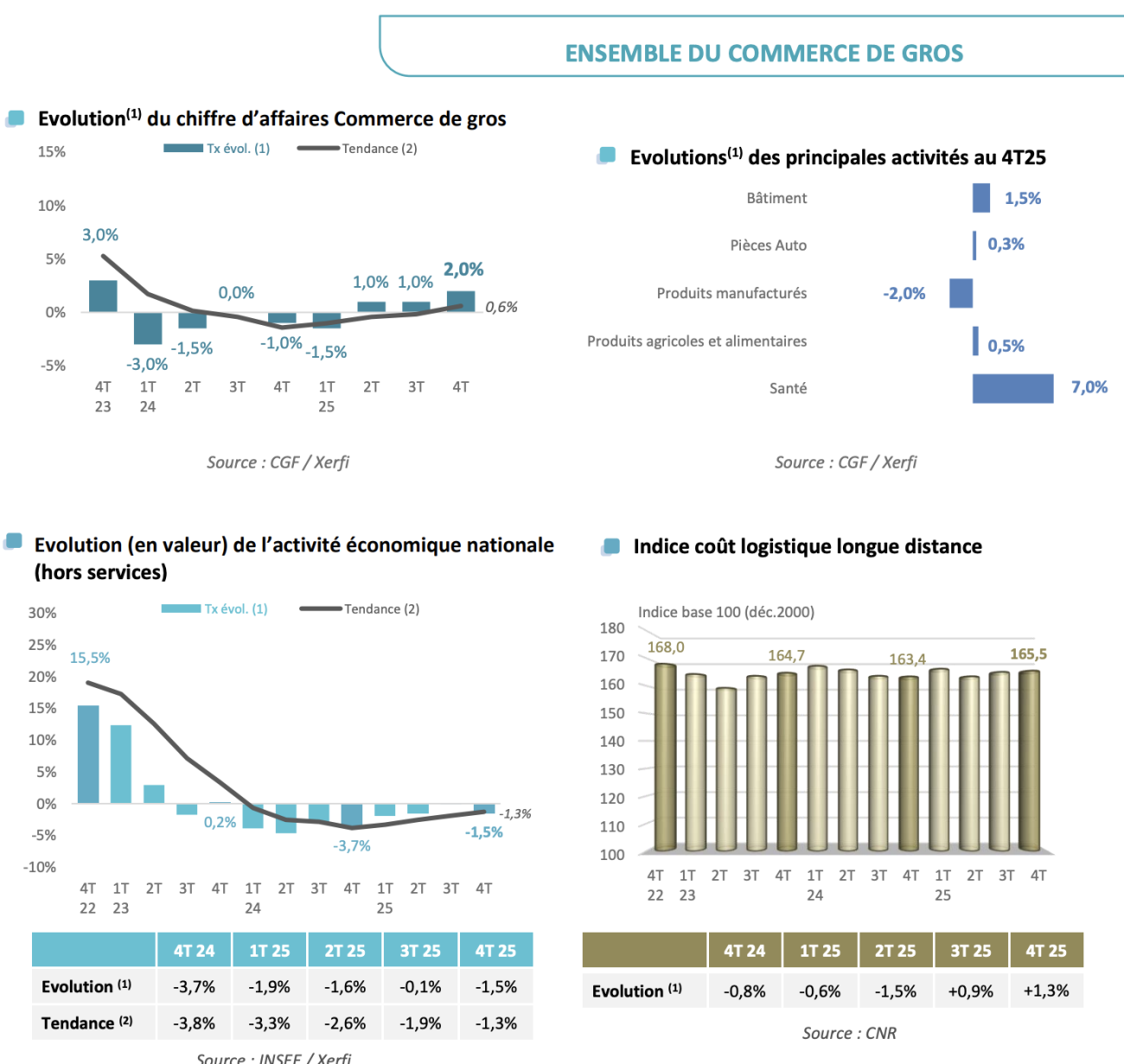 Observatoire CGF / Xerfi Specific - T1 2026.