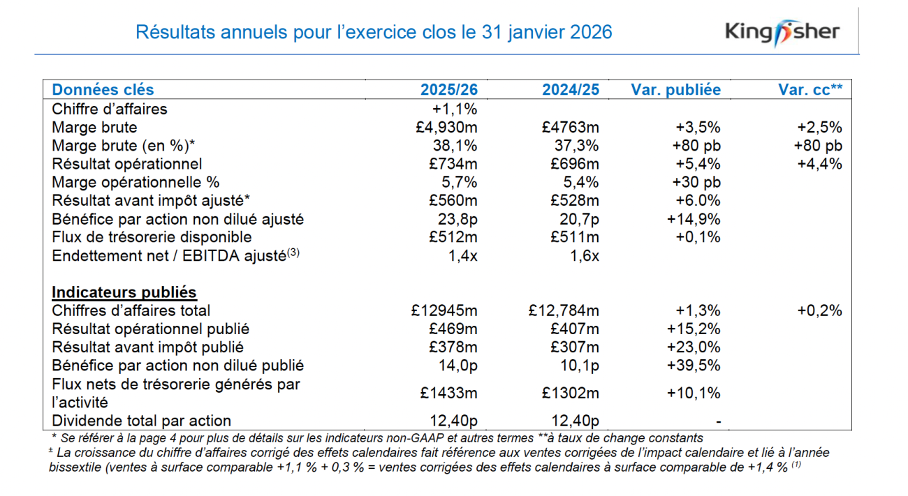 Résultats de KINGFISHER : FY 25-26.