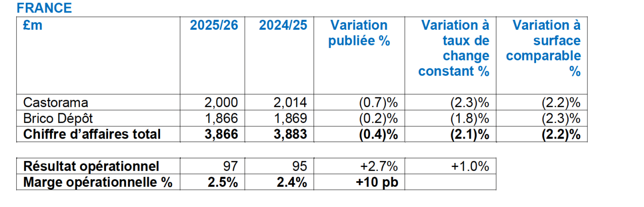 Résultats de KINGFISHER_FY 25-26