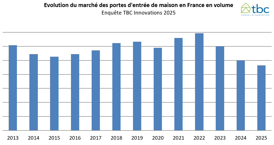 Étude 2026 du marché français des portes d'entrée. TBC Innovations