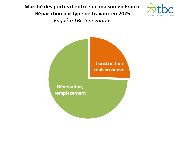 Marché des portes d'entrée pour les logements - Étude TBC Innovations, mars 2026